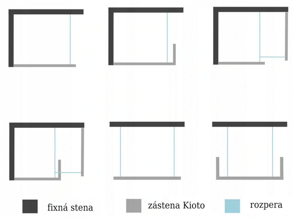 Kioto způsoby zapojení